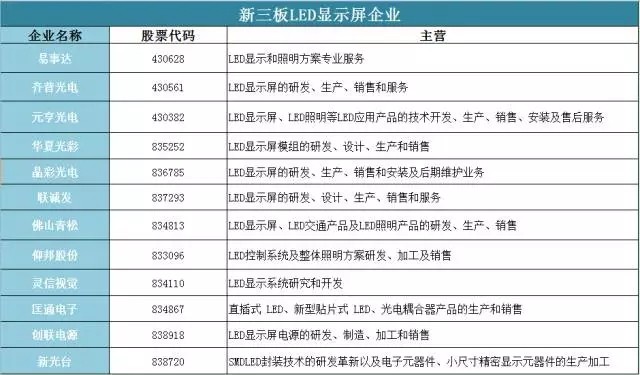 “大躍進”式新三板后，LED屏企交出的成績單 光鮮數(shù)字下的進擊與暗涌
